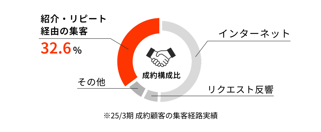 全体の32.6％が紹介・リピートによる成約であることを示す円グラフ
